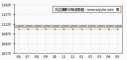 元正康郡最新价格动态解析