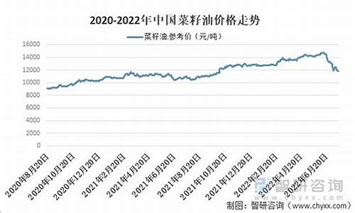 最新菜籽油价格走势与市场趋势深度解析