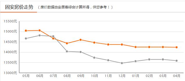 固安县房价最新动态分析