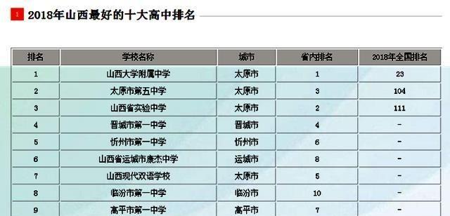 山西高中最新排名全览