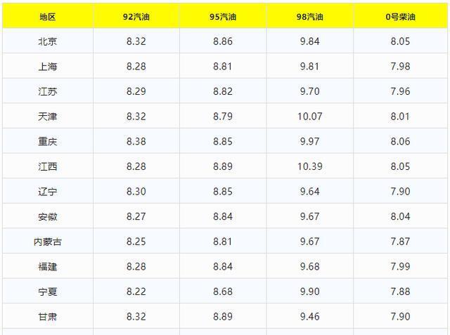 山东95号汽油价格最新动态分析