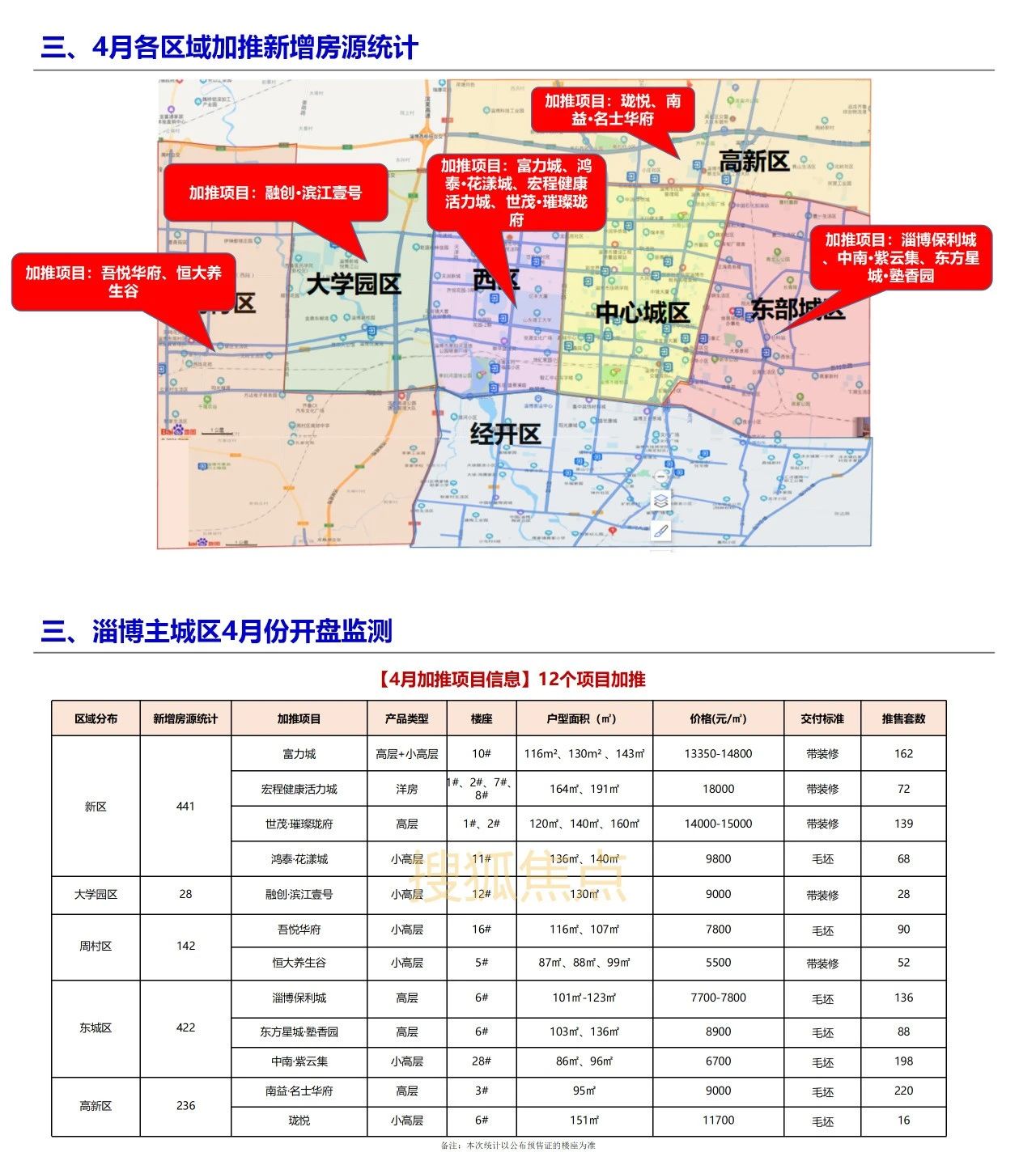 淄博房产最新资讯概览