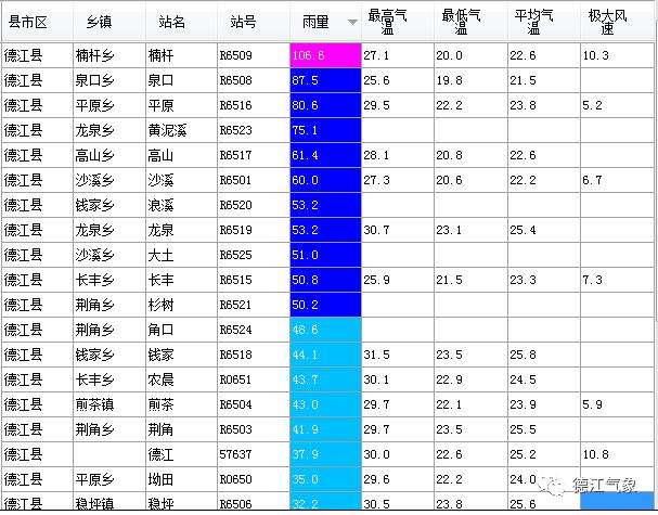 龙泉社区村最新天气预报信息通知